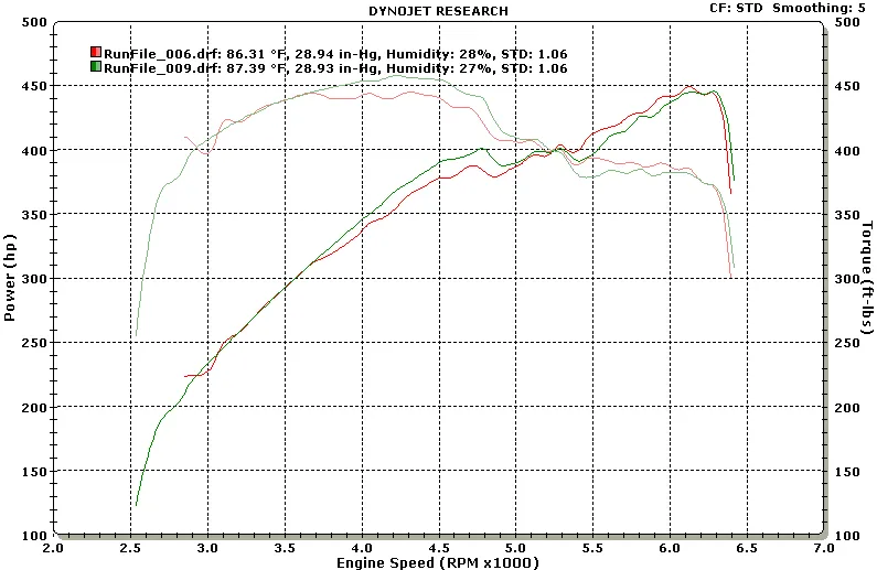 dyno jet
